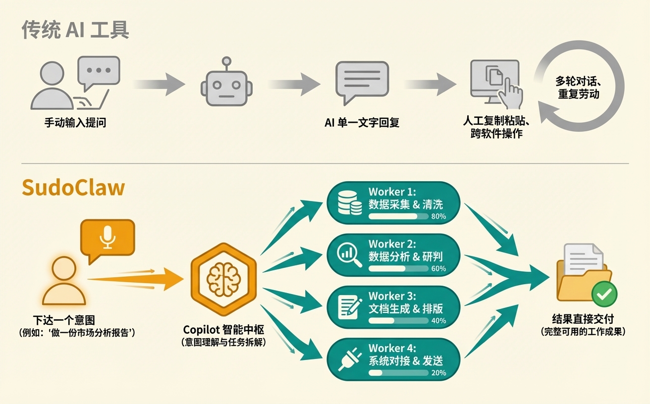 传统 AI 工具 vs SudoWork