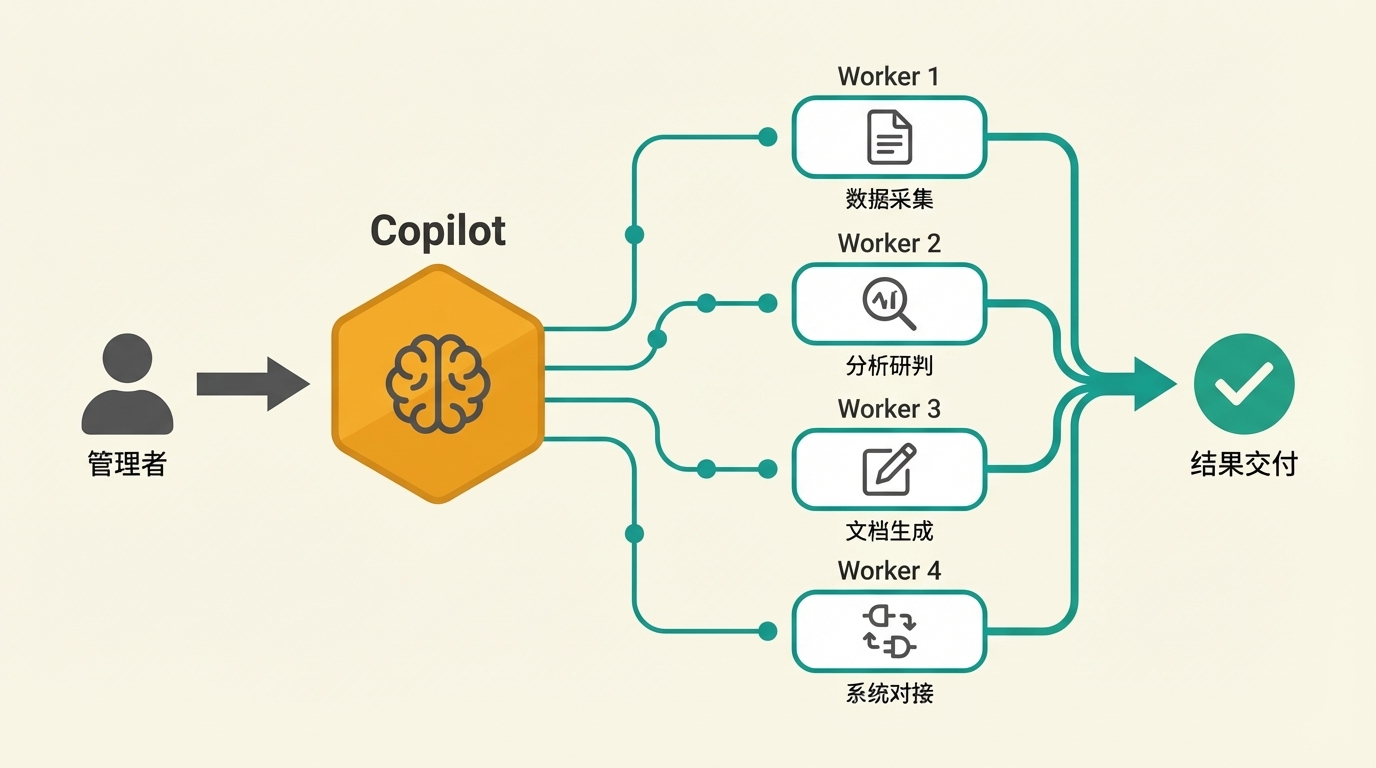 SudoWork Copilot + Worker 架构流程图