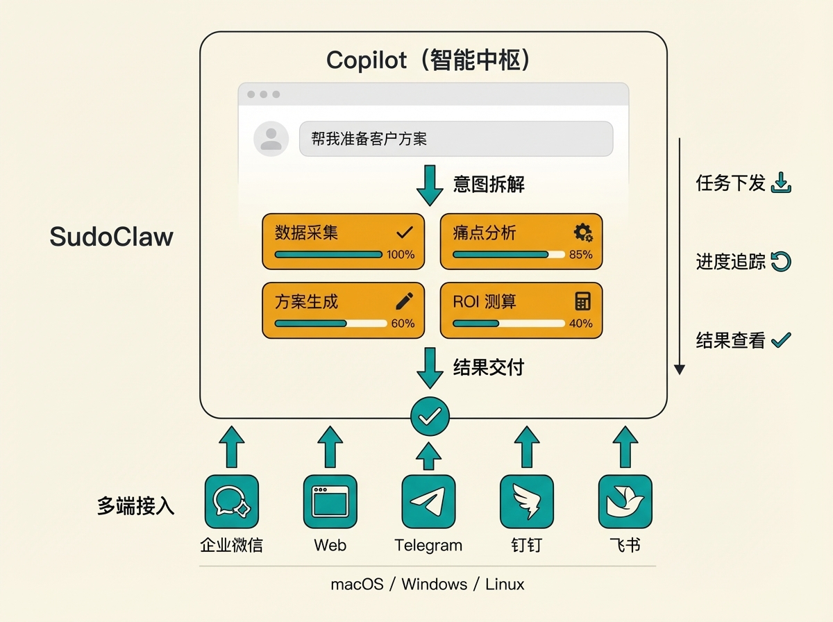 SudoWork Copilot+Worker 工作流图